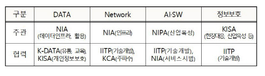 과기정통부 6개 산하기관의 핵심 미션별 역할  과기정통부 제공